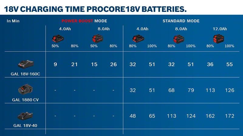 Батерија Bosch ProCORE 18V 4,0 Ah