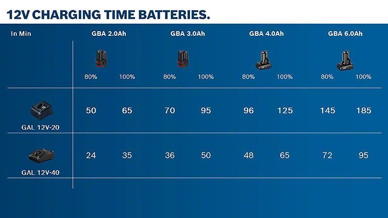 Батерија Bosch GBA 12V 3.0Ah